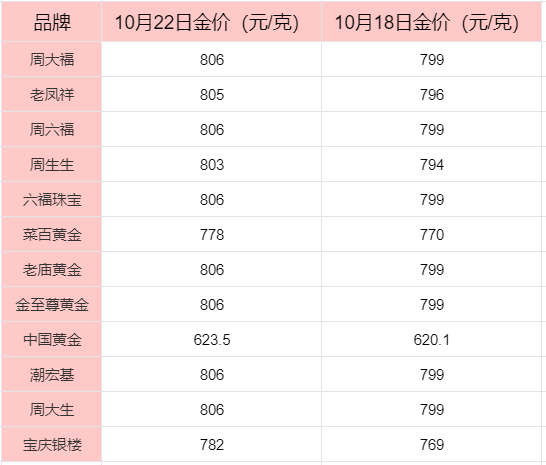 金飾價格突破800元時代，溫情時光下的金價飆升時刻