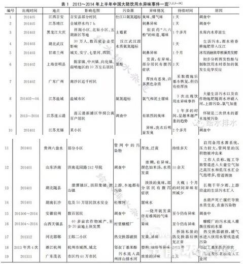 濟南部分城區空氣異味現象探究與觀點論述