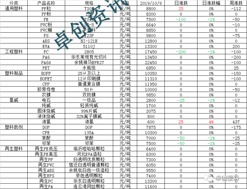 塑料最新價格行情,塑料最新價格行情