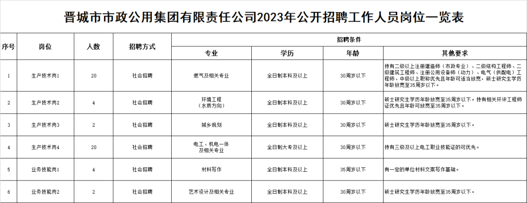 晉城最新招聘信息匯總