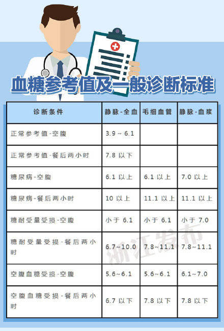 最新空腹血糖標準及其論述概覽