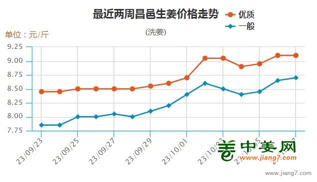 大姜價(jià)格最新行情,大姜價(jià)格最新行情，市場(chǎng)走勢(shì)分析及其影響